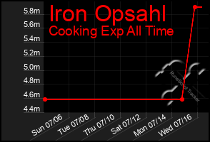 Total Graph of Iron Opsahl
