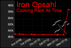 Total Graph of Iron Opsahl