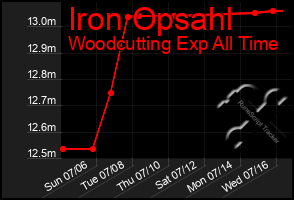 Total Graph of Iron Opsahl