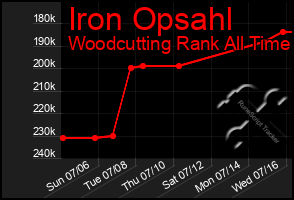 Total Graph of Iron Opsahl