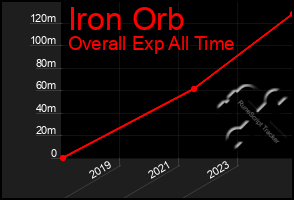 Total Graph of Iron Orb