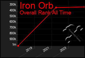 Total Graph of Iron Orb