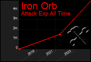 Total Graph of Iron Orb