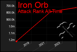 Total Graph of Iron Orb