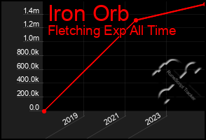 Total Graph of Iron Orb