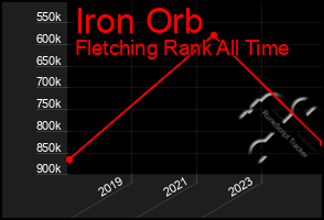 Total Graph of Iron Orb