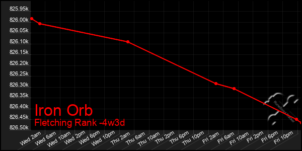 Last 31 Days Graph of Iron Orb