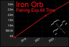 Total Graph of Iron Orb