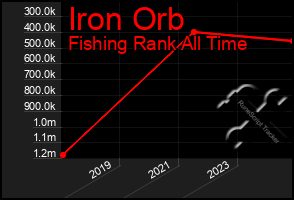 Total Graph of Iron Orb