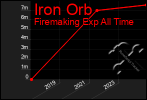 Total Graph of Iron Orb