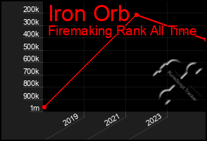 Total Graph of Iron Orb