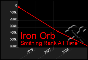 Total Graph of Iron Orb