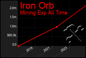 Total Graph of Iron Orb