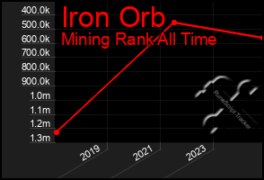 Total Graph of Iron Orb