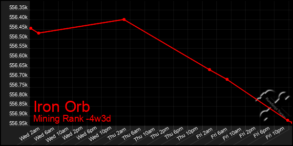 Last 31 Days Graph of Iron Orb