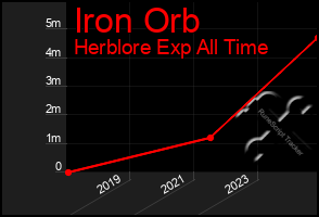 Total Graph of Iron Orb