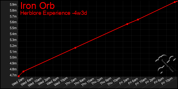 Last 31 Days Graph of Iron Orb