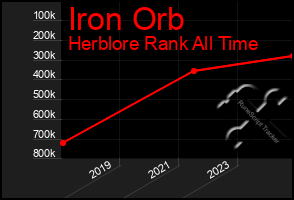 Total Graph of Iron Orb