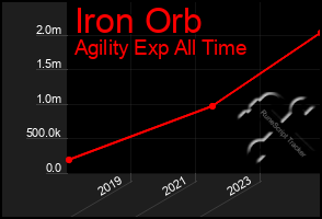 Total Graph of Iron Orb