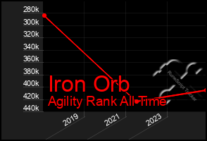 Total Graph of Iron Orb