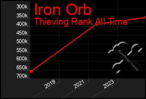 Total Graph of Iron Orb