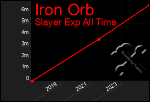 Total Graph of Iron Orb