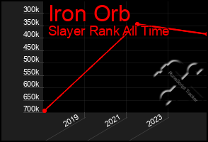 Total Graph of Iron Orb