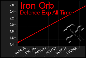 Total Graph of Iron Orb