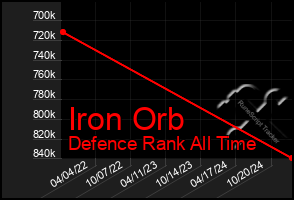 Total Graph of Iron Orb