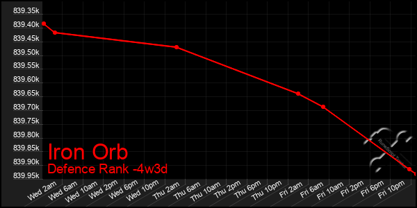 Last 31 Days Graph of Iron Orb