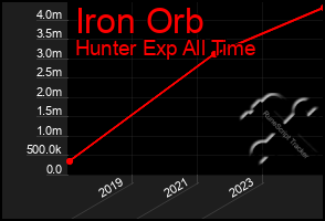 Total Graph of Iron Orb