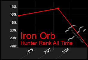 Total Graph of Iron Orb