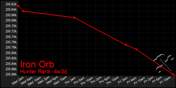 Last 31 Days Graph of Iron Orb