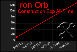 Total Graph of Iron Orb