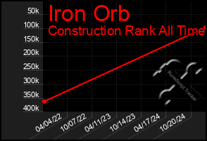 Total Graph of Iron Orb