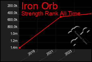 Total Graph of Iron Orb