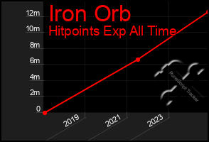 Total Graph of Iron Orb