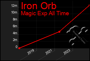 Total Graph of Iron Orb