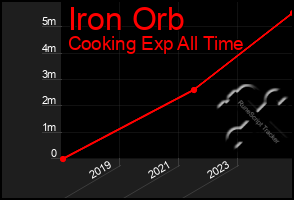 Total Graph of Iron Orb