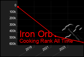 Total Graph of Iron Orb