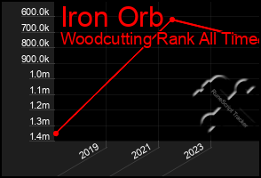 Total Graph of Iron Orb