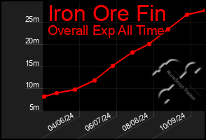 Total Graph of Iron Ore Fin