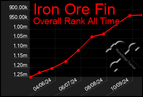 Total Graph of Iron Ore Fin