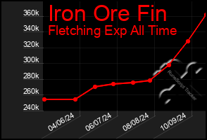 Total Graph of Iron Ore Fin