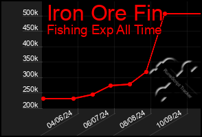 Total Graph of Iron Ore Fin