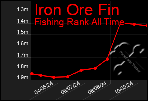 Total Graph of Iron Ore Fin