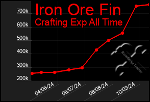 Total Graph of Iron Ore Fin