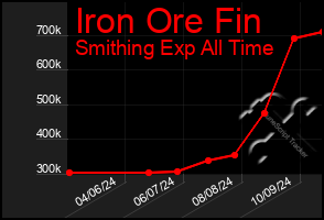 Total Graph of Iron Ore Fin