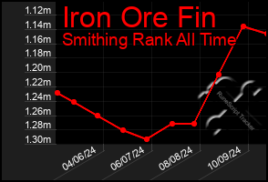 Total Graph of Iron Ore Fin