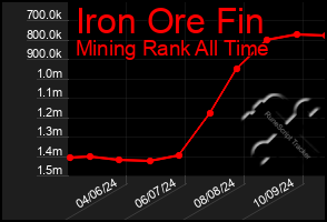 Total Graph of Iron Ore Fin